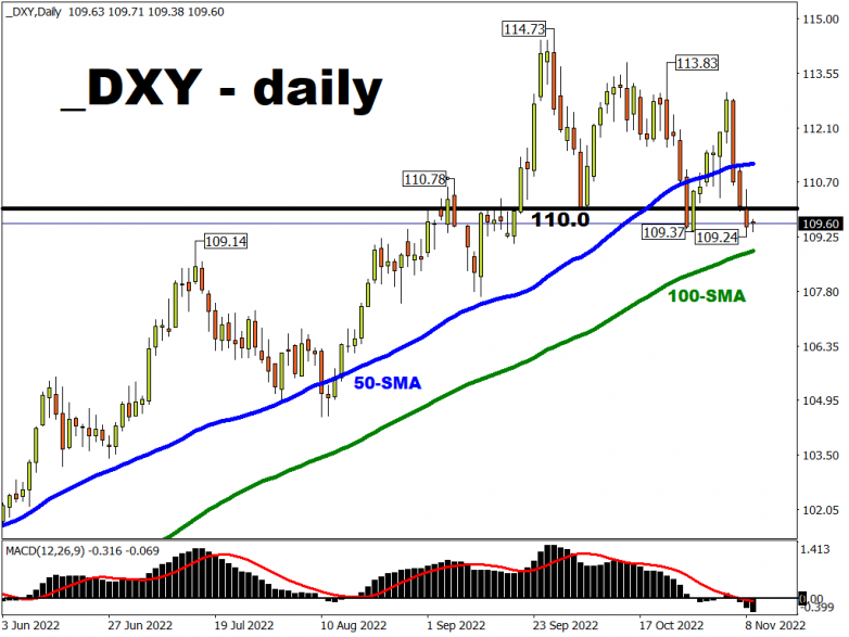 Dollar subdued after midterms and into CPI