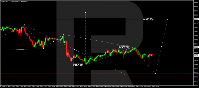 Technical Analysis & Forecast 09.11.2023 USDCHF