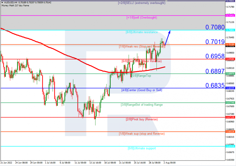 Murrey Math Lines 02.08.2022 AUDUSDH4