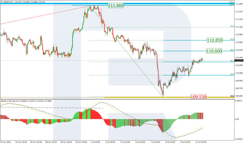 Fibonacci Retracements Analysis 13.07.2021 USDJPY_H1