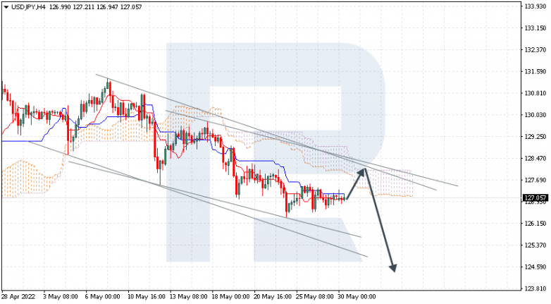 Ichimoku Cloud Analysis 30.05.2022 USDJPY