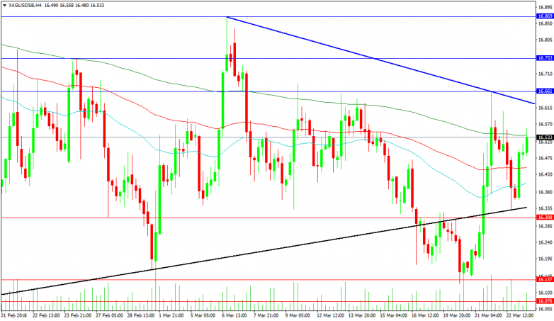 Silver 4-Hour Chart