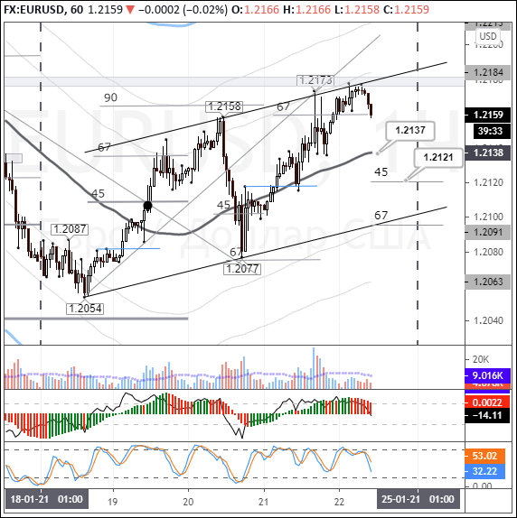 EURUSD: euro sees profit-taking ahead of the weekend