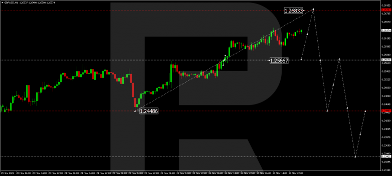 Technical Analysis & Forecast 28.11.2023 GBPUSD