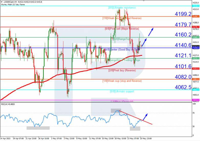 Murrey Math Lines 26.05.2023 S&P500_H4