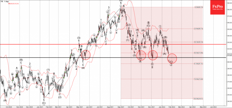 Facebook Wave Analysis – 21 January, 2022