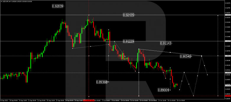 Technical Analysis & Forecast 20.10.2023 USDCHF