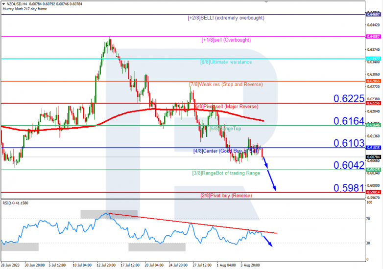 Murrey Math Lines 08.08.2023 NZDUSD_H4