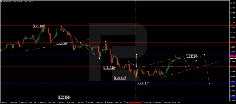 Forex Technical Analysis & Forecast 13.01.2021 EURUSD