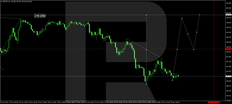 Technical Analysis & Forecast 30.11.2023 USDJPY