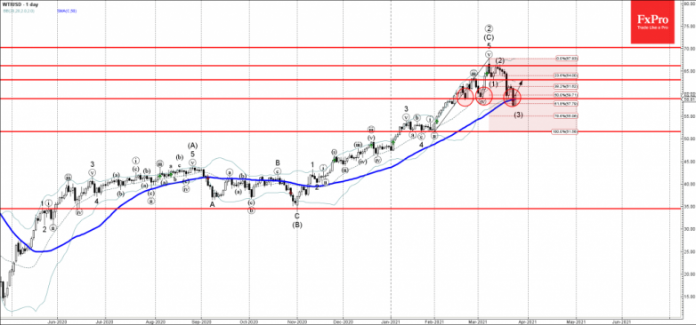 WTI Wave Analysis 24 March, 2021