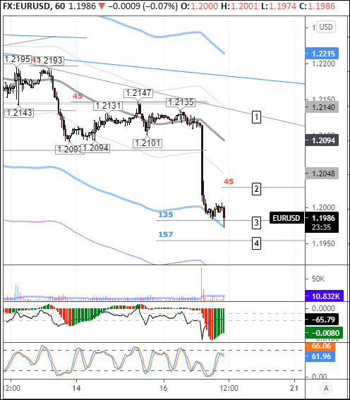 Euro sinks below 1.20 after FOMC meeting