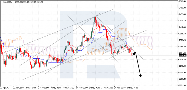 Ichimoku Cloud Analysis 30.05.2024 gold