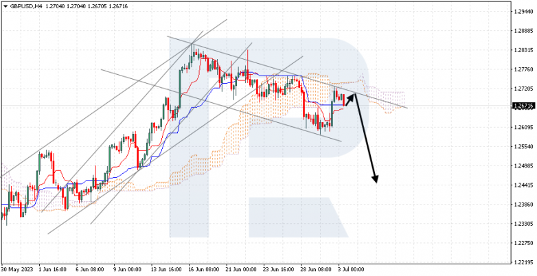 Ichimoku Cloud Analysis 03.07.2023 GBPUSD
