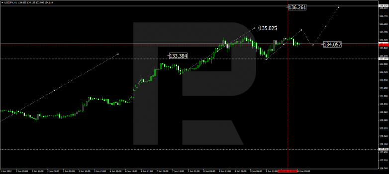 Forex Technical Analysis & Forecast 10.06.2022 USDJPY