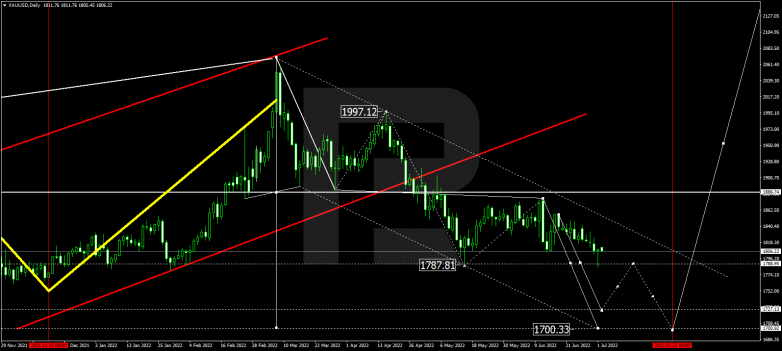 Forex Technical Analysis & Forecast for July 2022 GOLD