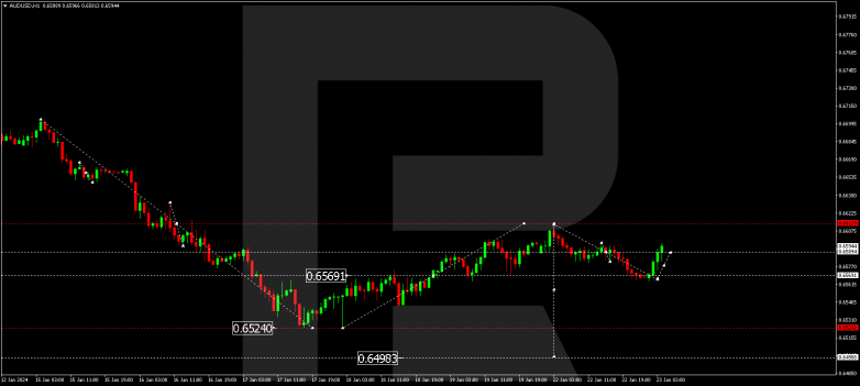 Technical Analysis & Forecast 23.01.2024 AUDUSD