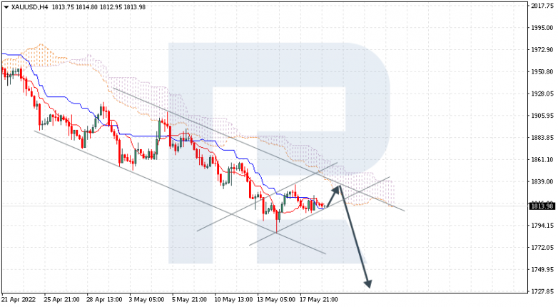 Ichimoku Cloud Analysis 19.05.2022 XAUUSD