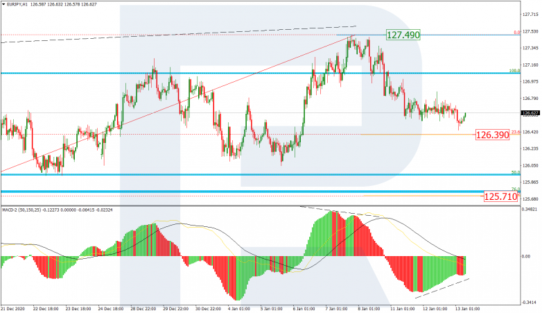 Fibonacci Retracements Analysis 13.01.2021 EURJPY_H1