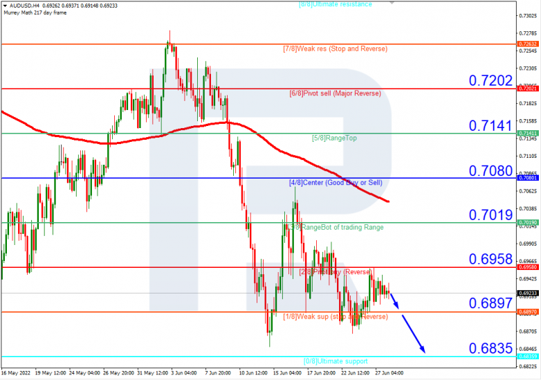 Murrey Math Lines 28.06.2022 AUDUSDH4