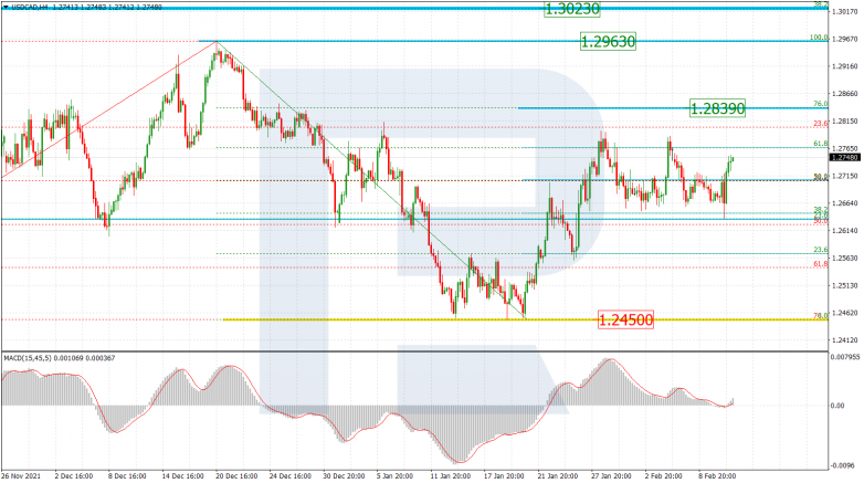 Fibonacci Retracements Analysis 11.02.2022 USDCAD_H4