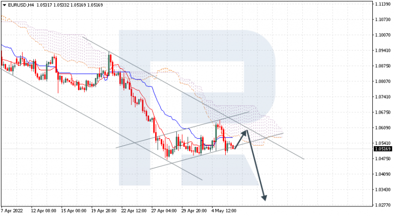 Ichimoku Cloud Analysis 06.05.2022 EURUSD