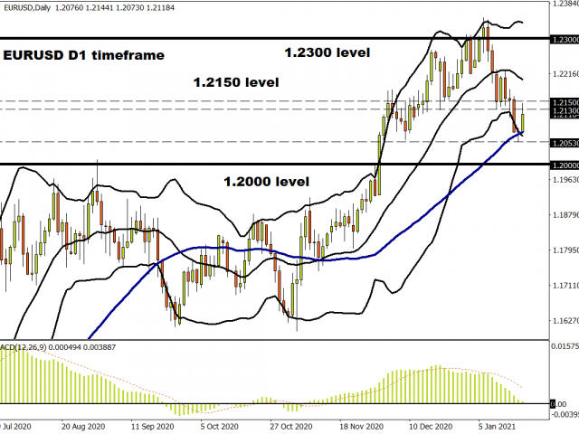 EUR halts the downtrend