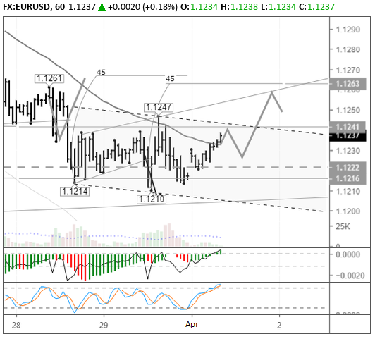 EURUSD H1
