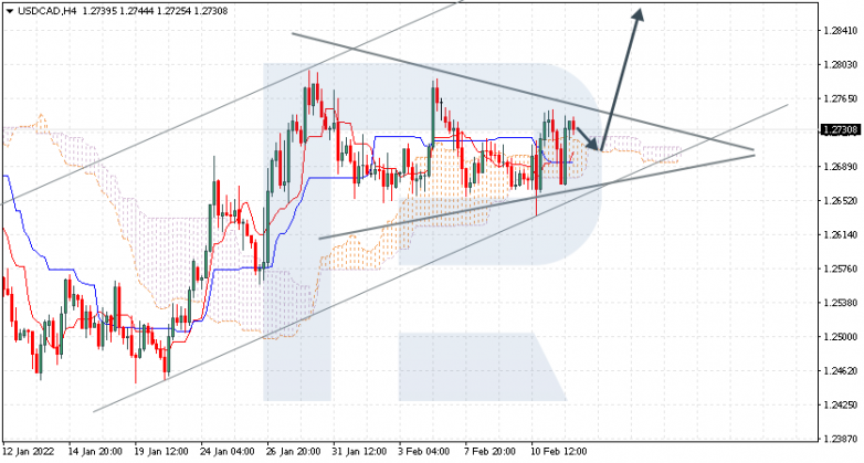 Ichimoku Cloud Analysis 14.02.2022 USDCAD