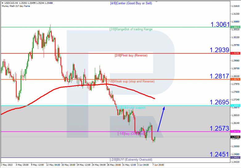 Murrey Math Lines 08.06.2022 USDCAD_H4