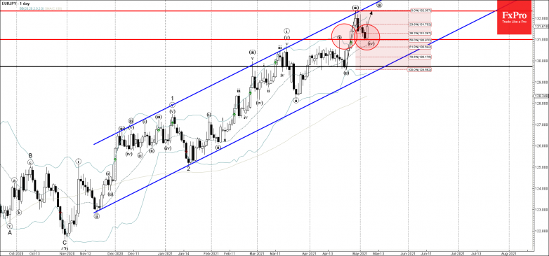 EURJPY Wave Analysis 6 May, 2021