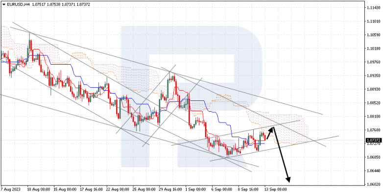 Ichimoku Cloud Analysis 13.09.2023 EURUSD