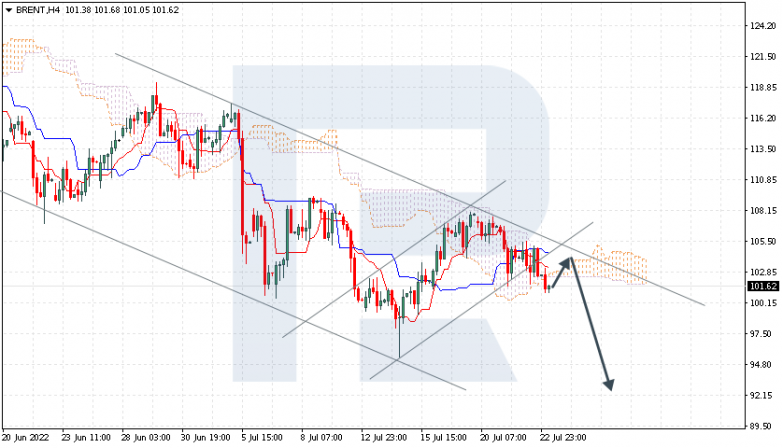 Ichimoku Cloud Analysis 25.07.2022 BRENT