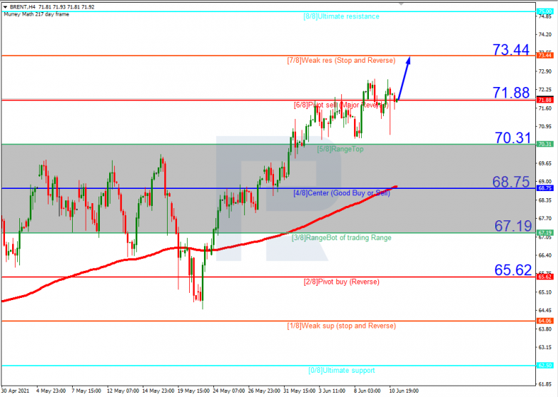 Murrey Math Lines 11.06.2021 Brent_H4