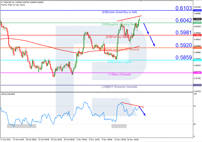 Murrey Math Lines 21.11.2023 NZDUSD