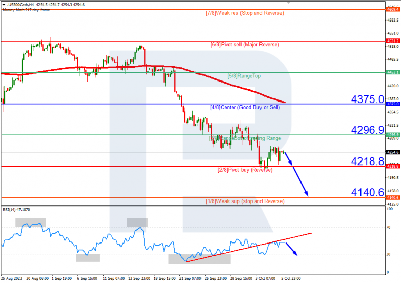 Murrey Math Lines 06.10.2023 S&P_500