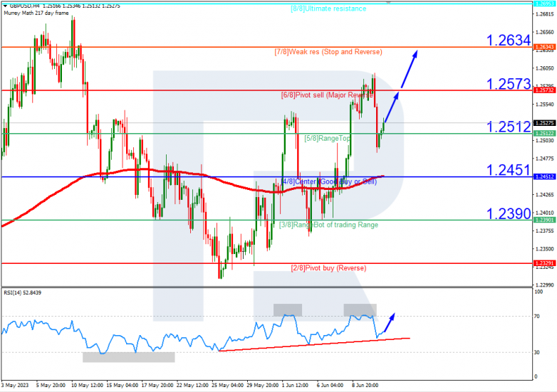 Murrey Math Lines 13.06.2023 GBPUSD_H4