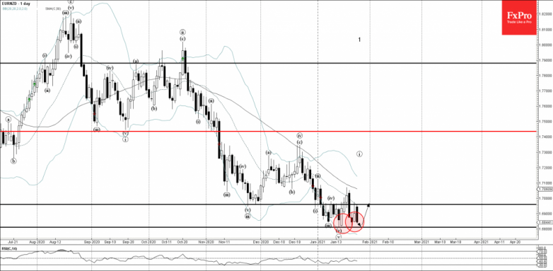 EURNZD Wave Analysis 25 January, 2021