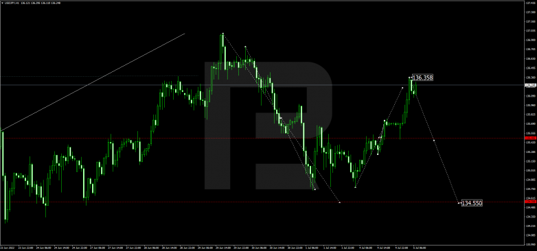 Forex Technical Analysis & Forecast 05.07.2022 USDJPY