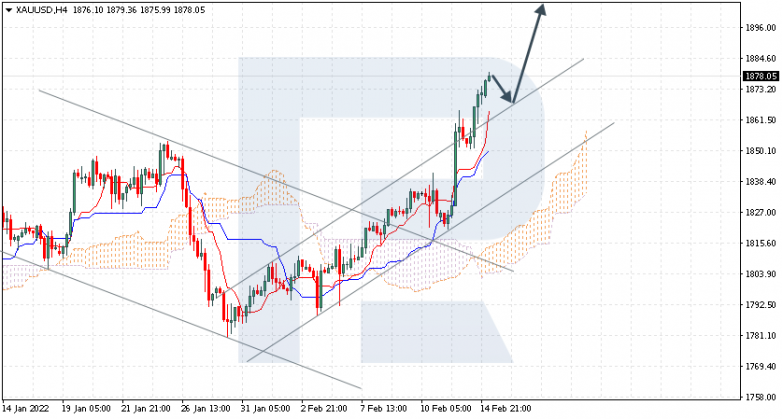 Ichimoku Cloud Analysis 15.02.2022 XAUUSD