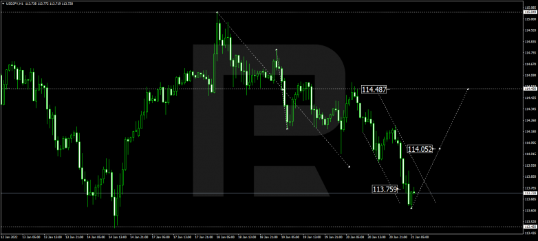 Forex Technical Analysis & Forecast 21.01.2022 USDJPY