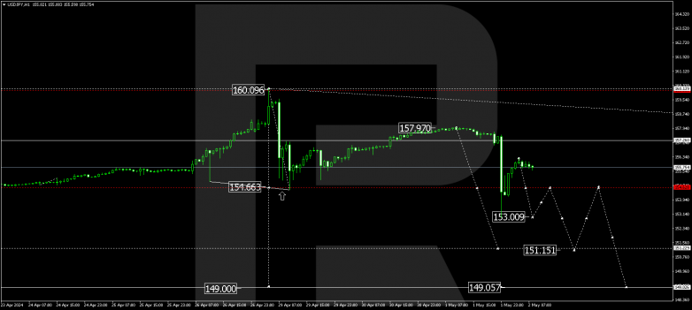 Technical Analysis & Forecast 02.05.2024 USDJPY