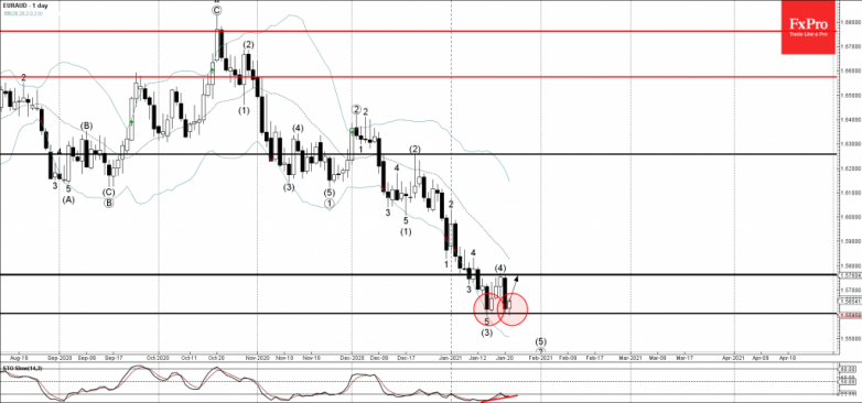 EURAUD Wave Analysis 21 January, 2021