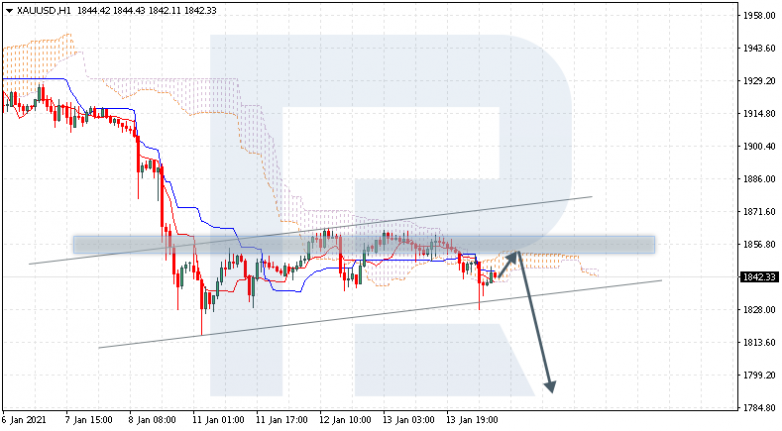 Ichimoku Cloud Analysis 14.01.2021  XAUUSD