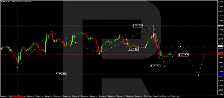 Technical Analysis & Forecast 11.08.2023 GBPUSD