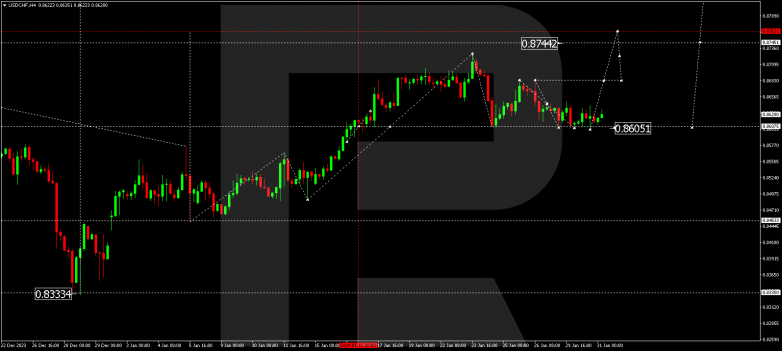 Technical Analysis & Forecast 31.01.2024 USDCHF