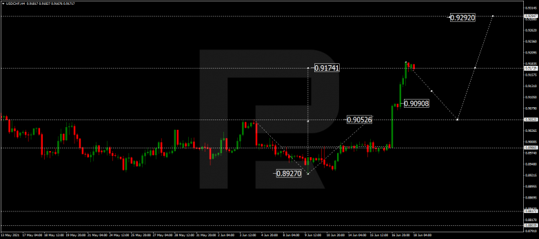 Forex Technical Analysis & Forecast 18.06.2021 USDCHF