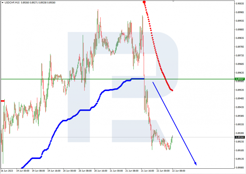 Murrey Math Lines 22.06.2023 USDCHF_M15