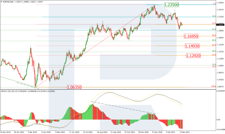 Fibonacci Retracements Analysis 16.03.2021 EURUSD_D1