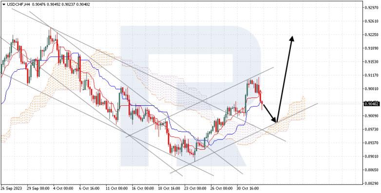 Ichimoku Cloud Analysis 02.11.2023 USDCHF